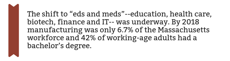 By 2018 manufacturing was only 6.7% of the Massachusetts workforce 