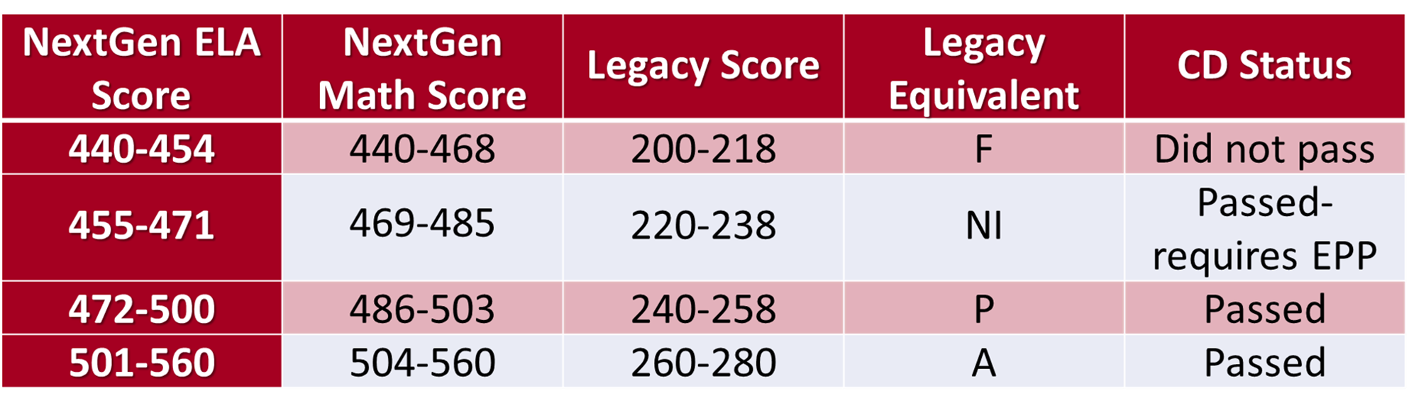 Next Generation Accuplacer Scores Chart