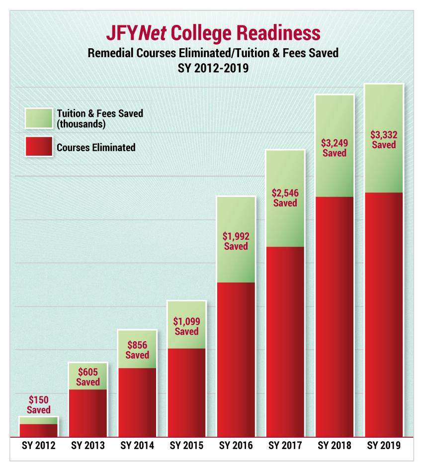 JFYNet saves $3.3M in tuition for students