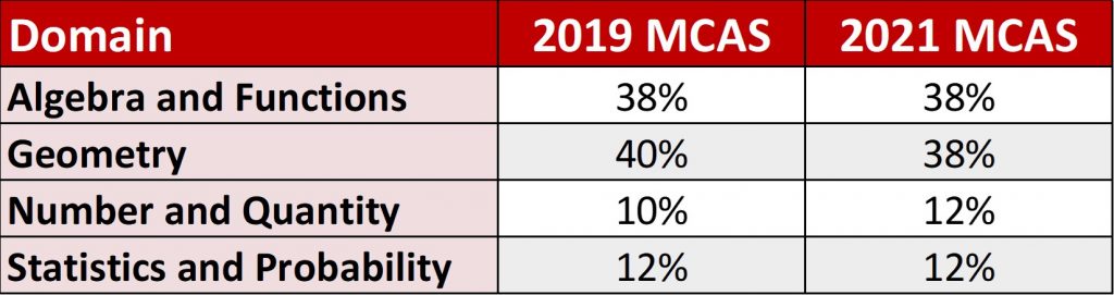 distribution in  2019 and 2021