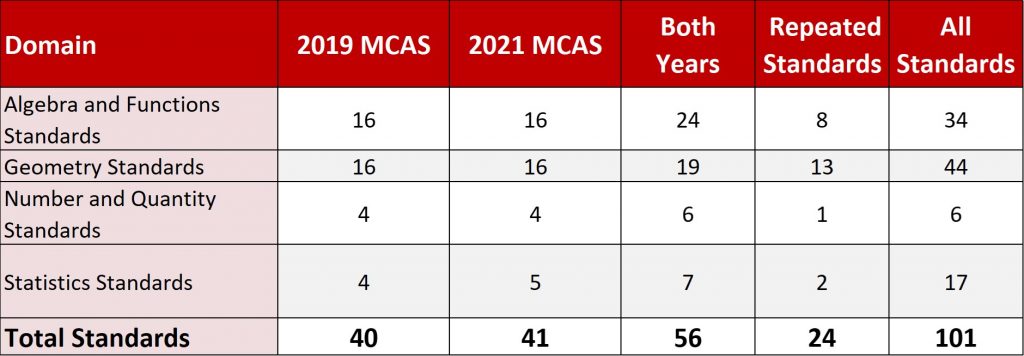 A year-end MCAS intensive view