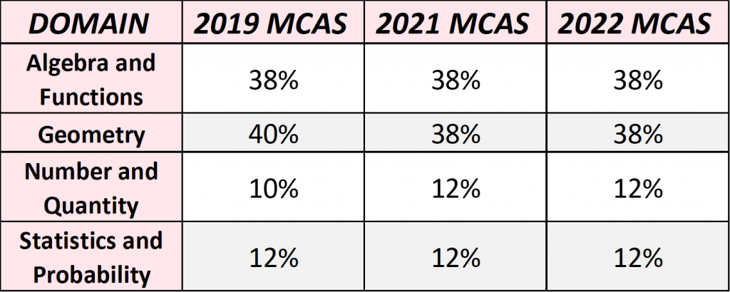 MCAS MATH: This table shows the domain distribution in 2019, 2021 and 2022