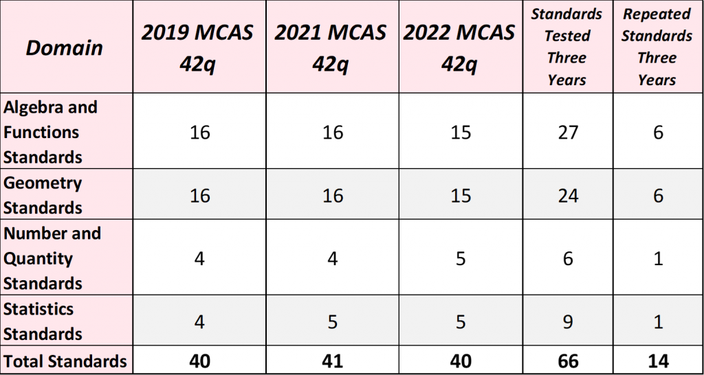 MCAS Math: all the questions cover exactly the same standards