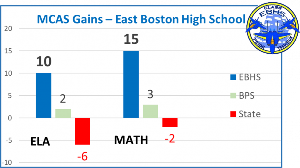 East Boston High School Bucks MCAS trend