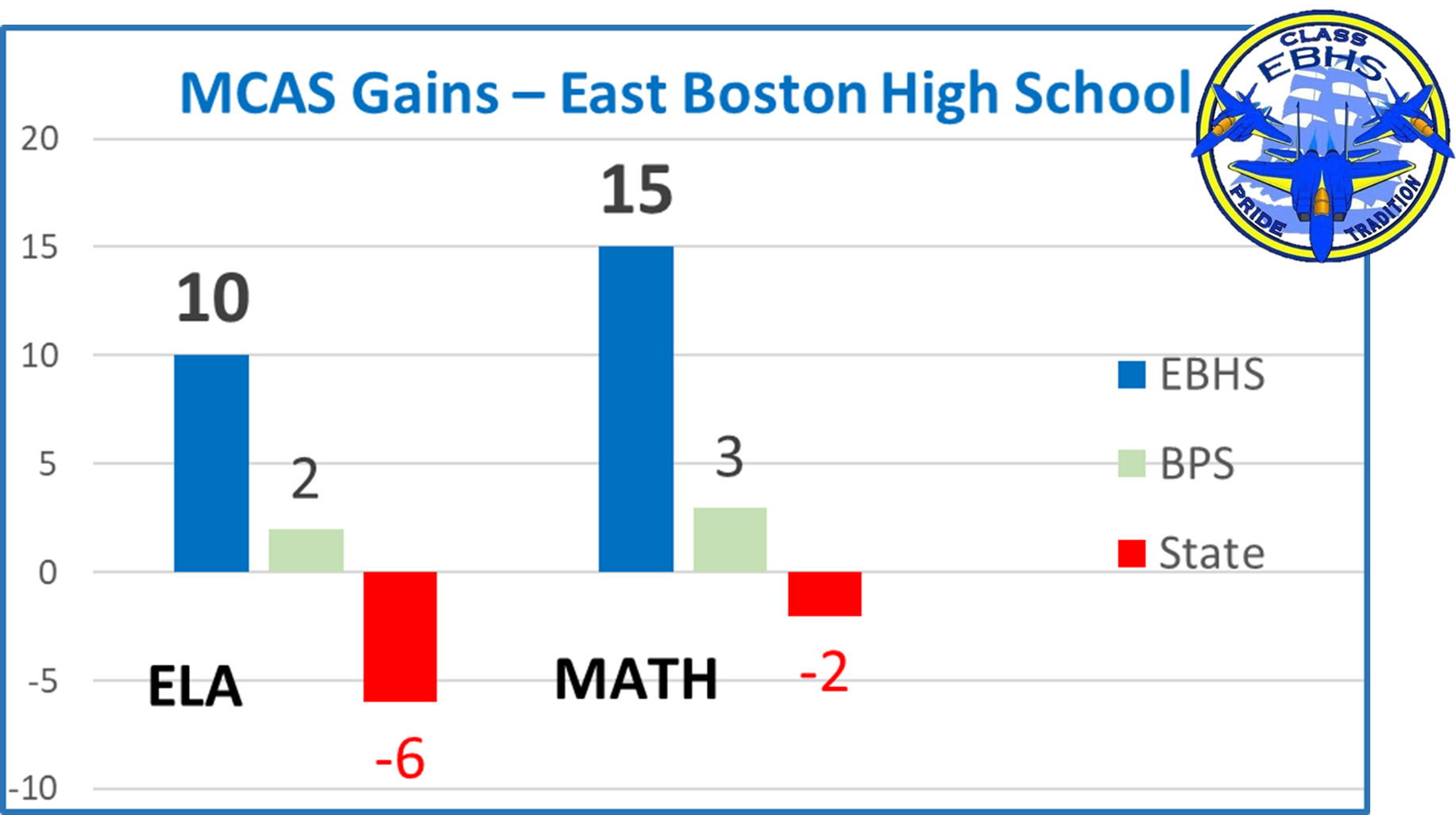 East Boston High and Northeast Metro Tech buck MCAS Downward Trend