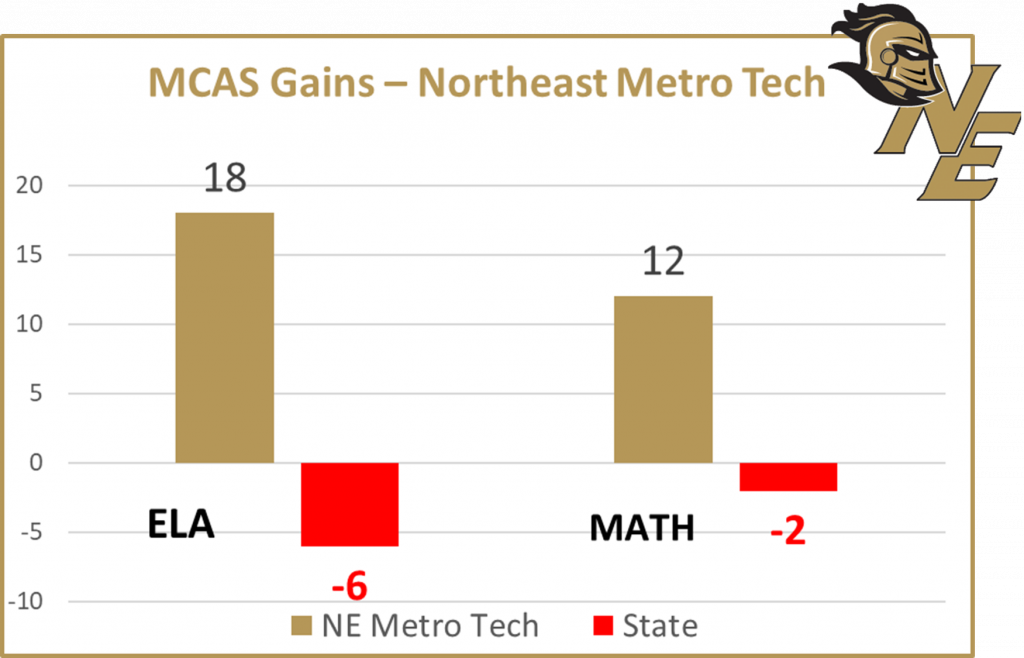 North East Metro Tech bucks the MCAS trend