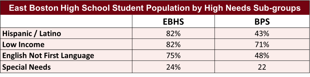 East Boston High School Student Population by High Needs Sub-groups