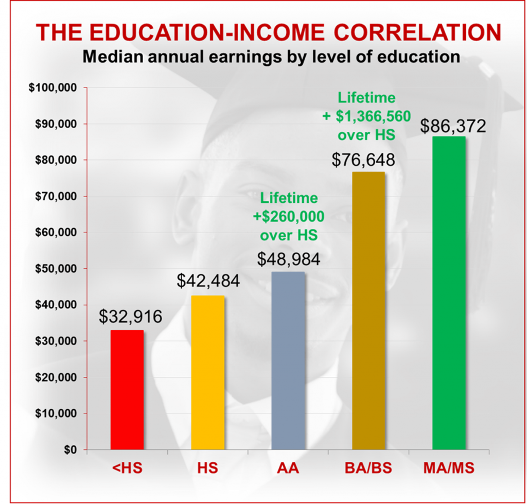 Median annual earnings by level of education