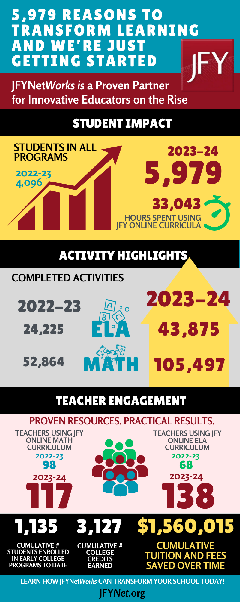 5,979 Reasons to Transform Learning And We’re Just Getting Started