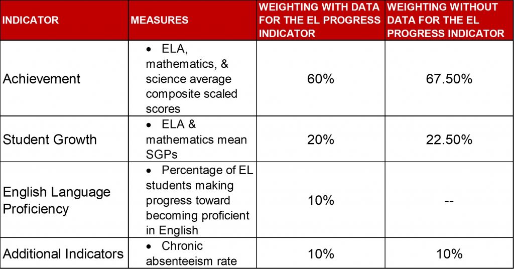 Accountability Indicator Weightings – Non-High School