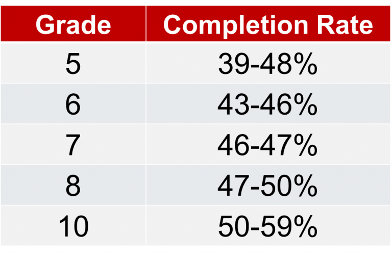 2025 ELA Essay Grade & Completion Rates