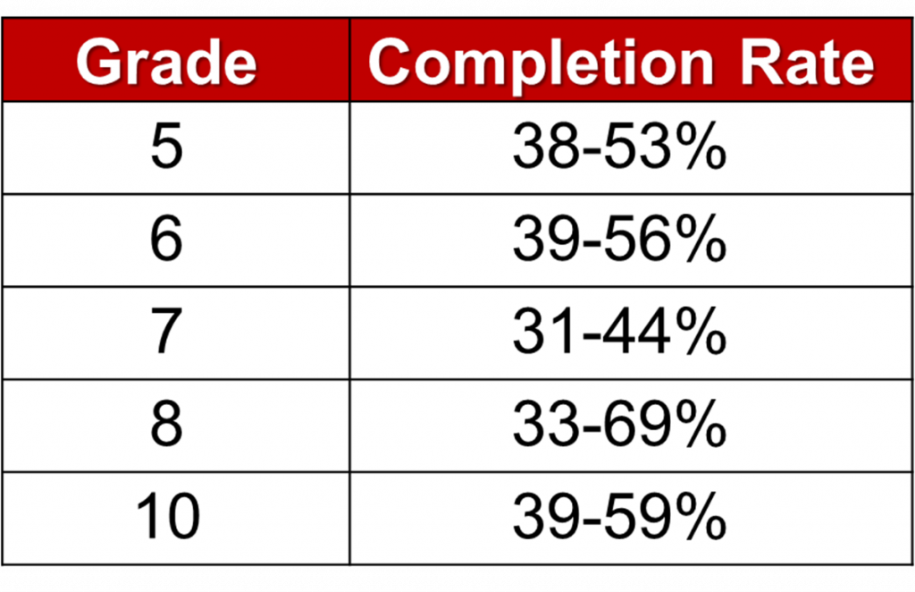 Participation Rates